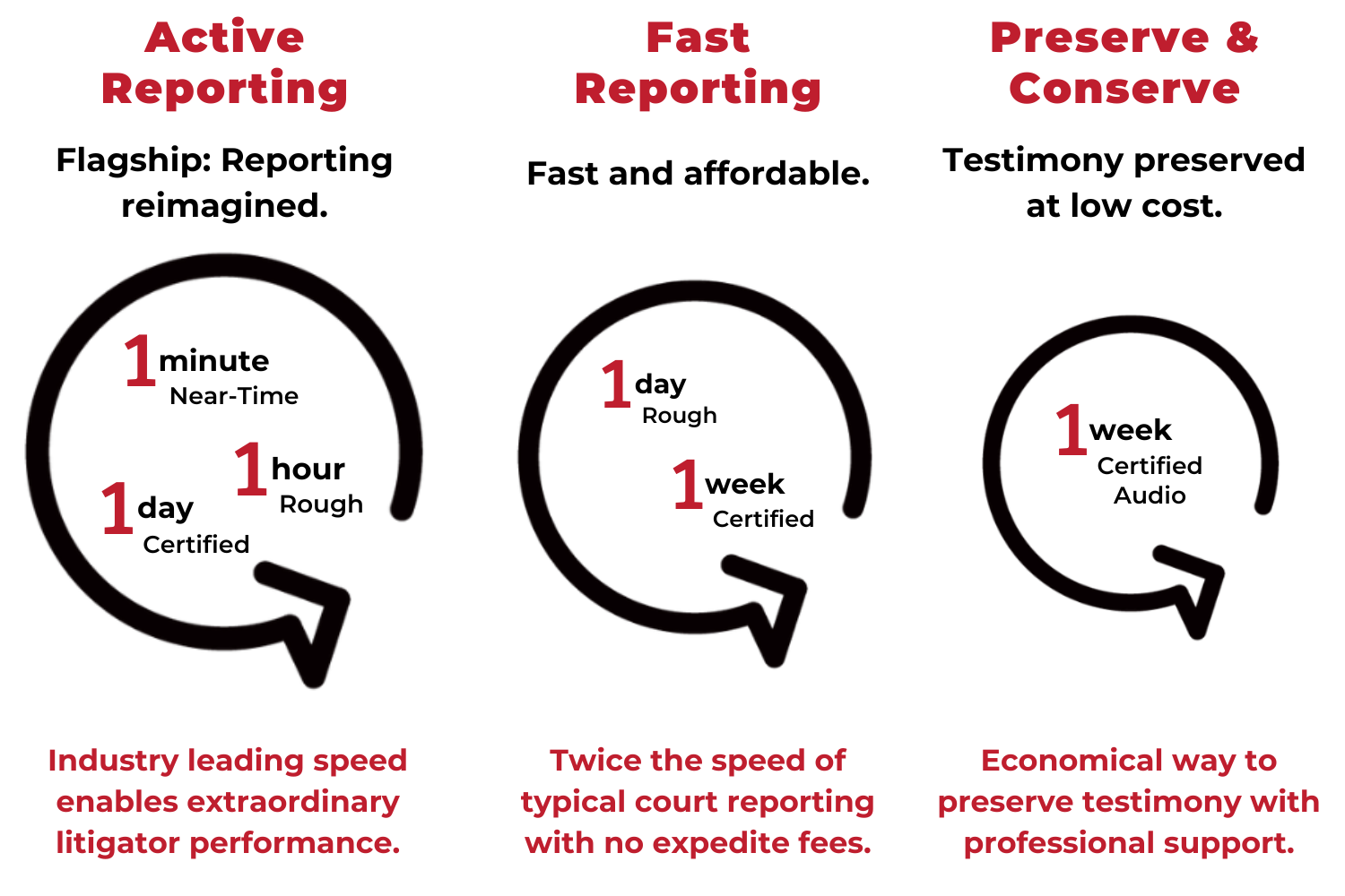A graphic showing Readback's three service tiers with their respective turnaround times. Active Reporting: 1 minute near-time, 1 hour rough, 1 day certified. Fast Reporting: 1 day rough, 1 week certified. Preserve & Conserve: 1 week certified audio.